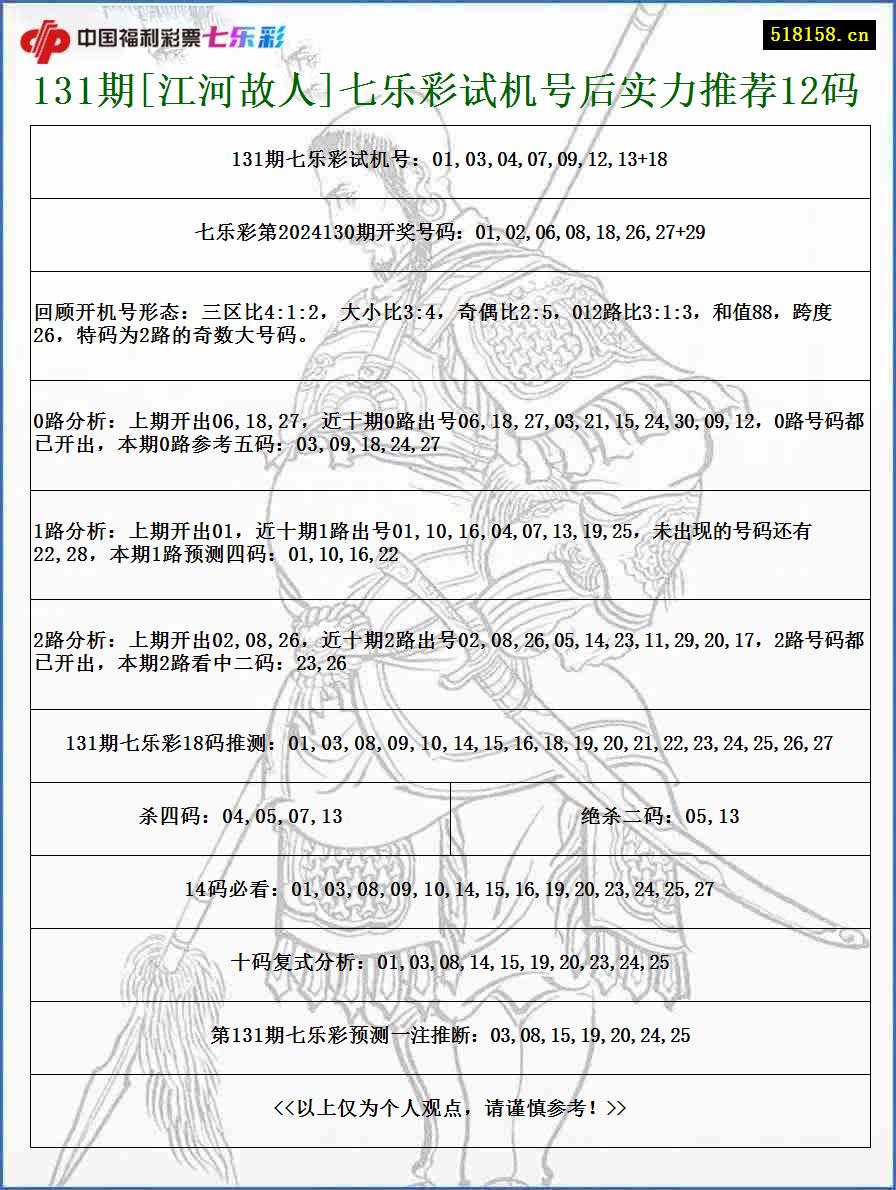 131期[江河故人]七乐彩试机号后实力推荐12码