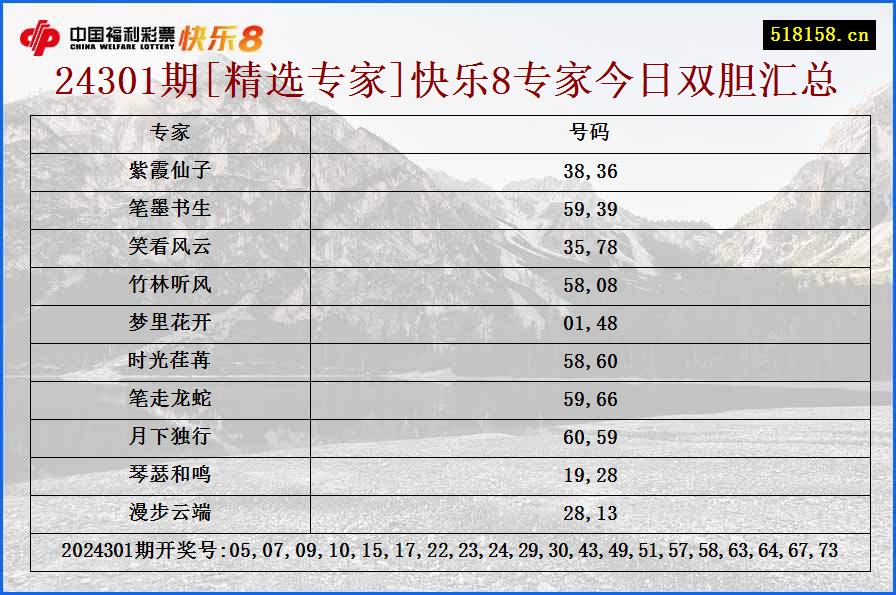 24301期[精选专家]快乐8专家今日双胆汇总