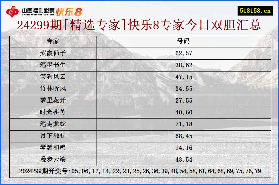 24299期[精选专家]快乐8专家今日双胆汇总