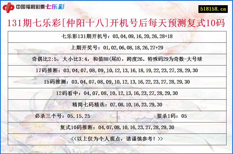 131期七乐彩[仲阳十八]开机号后每天预测复式10码