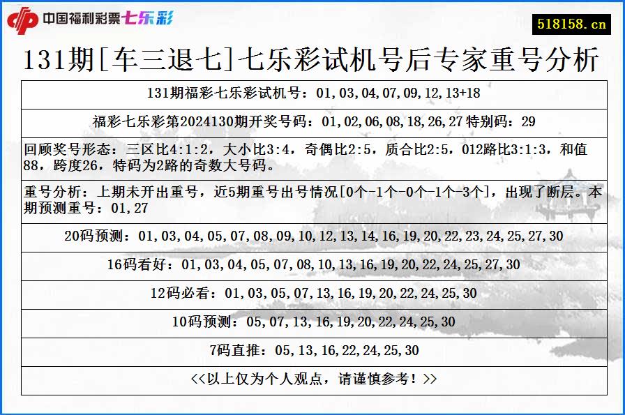 131期[车三退七]七乐彩试机号后专家重号分析