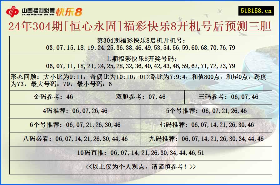 24年304期[恒心永固]福彩快乐8开机号后预测三胆