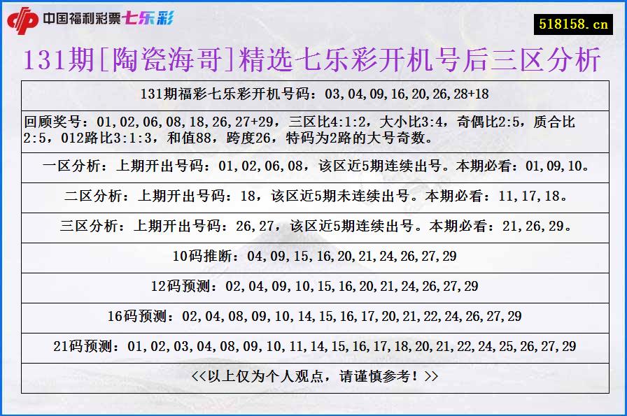 131期[陶瓷海哥]精选七乐彩开机号后三区分析