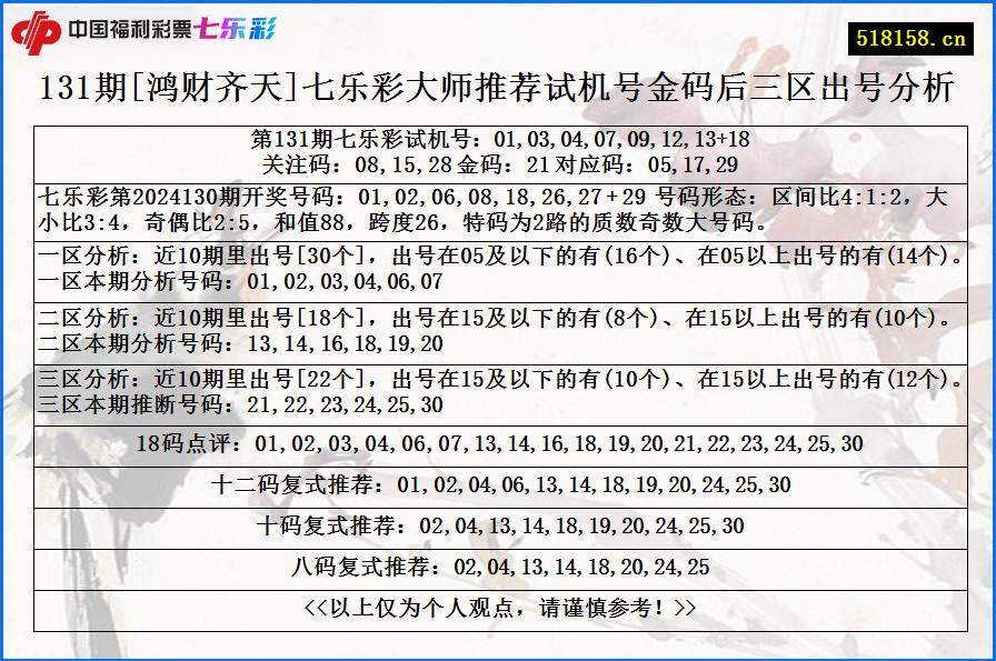 131期[鸿财齐天]七乐彩大师推荐试机号金码后三区出号分析