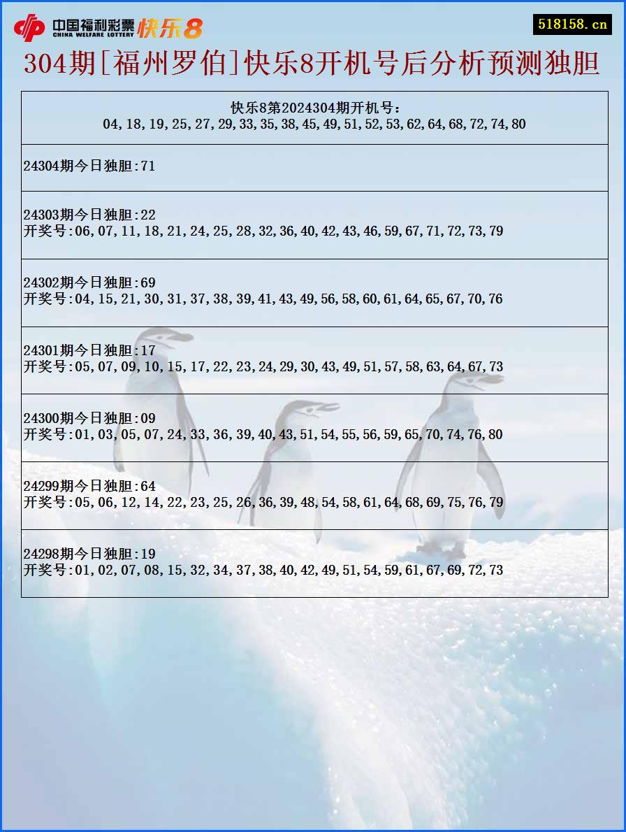 304期[福州罗伯]快乐8开机号后分析预测独胆