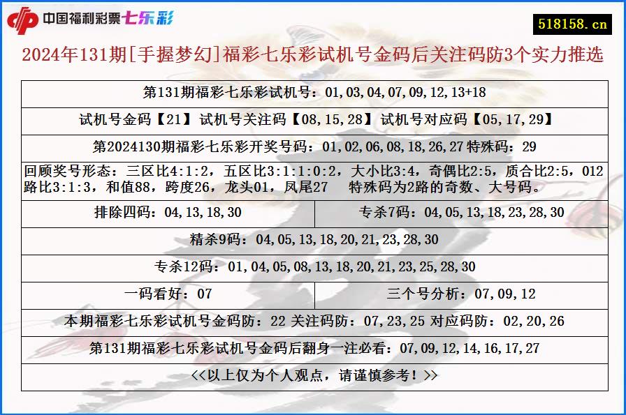 2024年131期[手握梦幻]福彩七乐彩试机号金码后关注码防3个实力推选