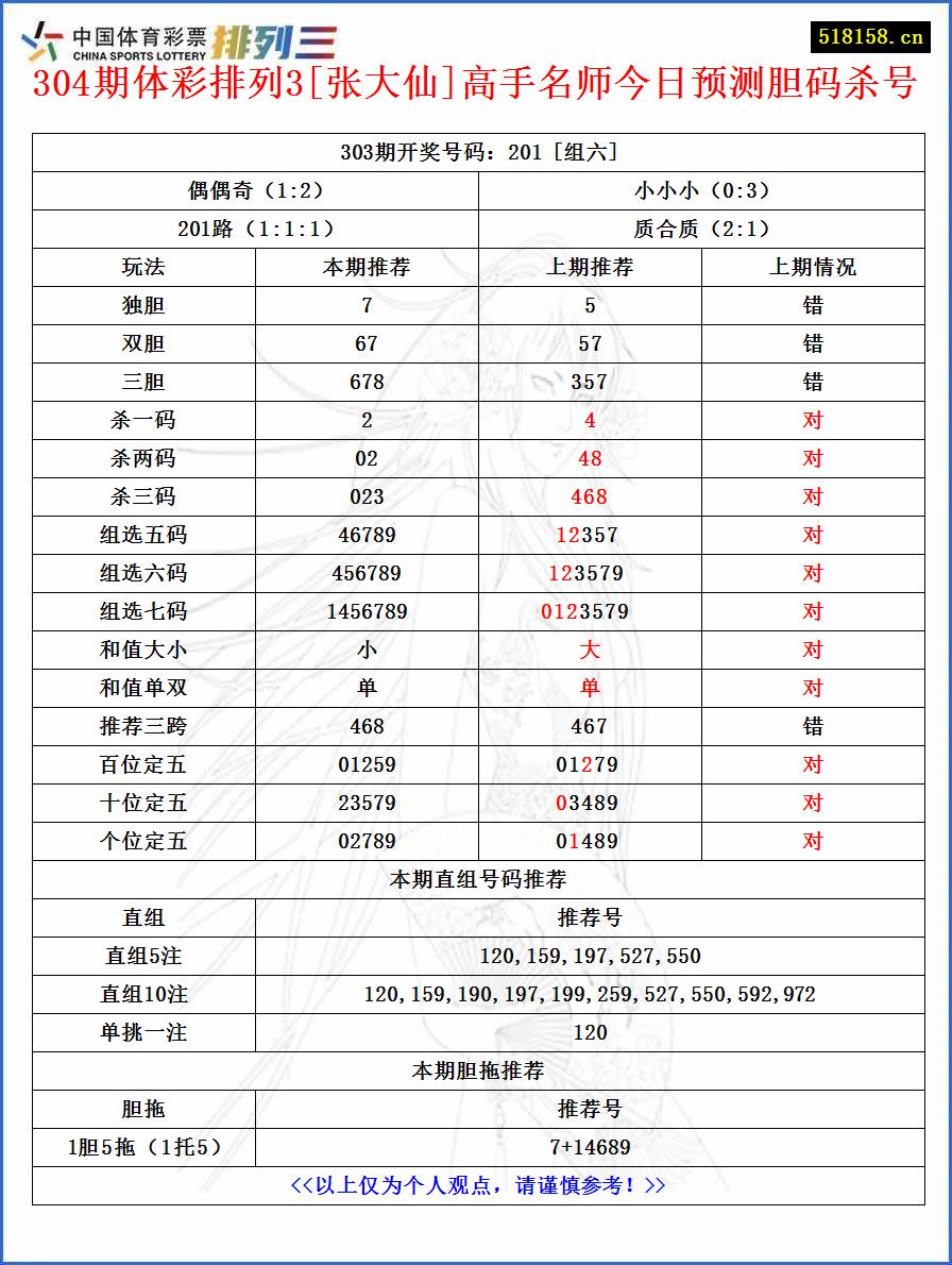 304期体彩排列3[张大仙]高手名师今日预测胆码杀号