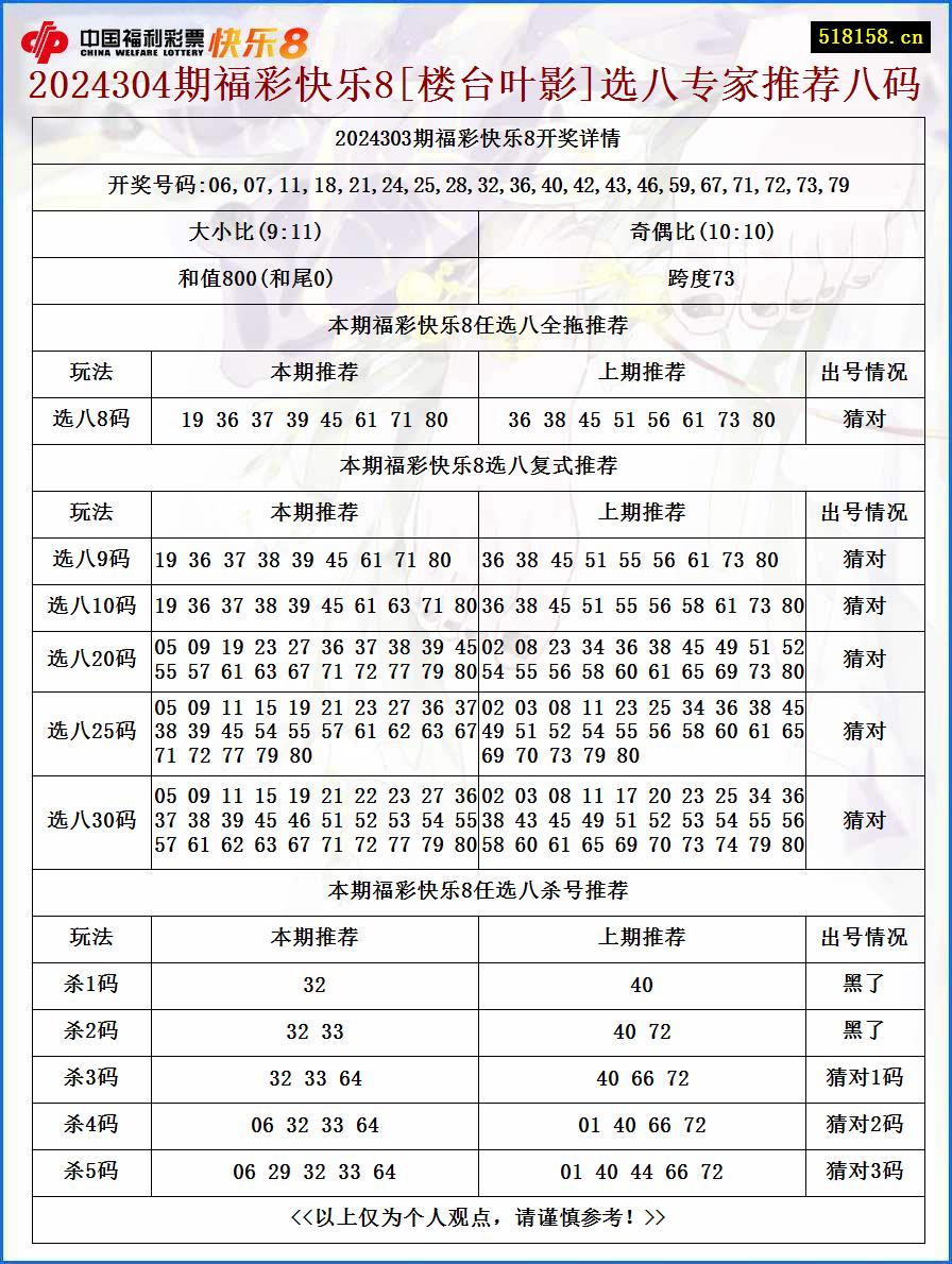 2024304期福彩快乐8[楼台叶影]选八专家推荐八码