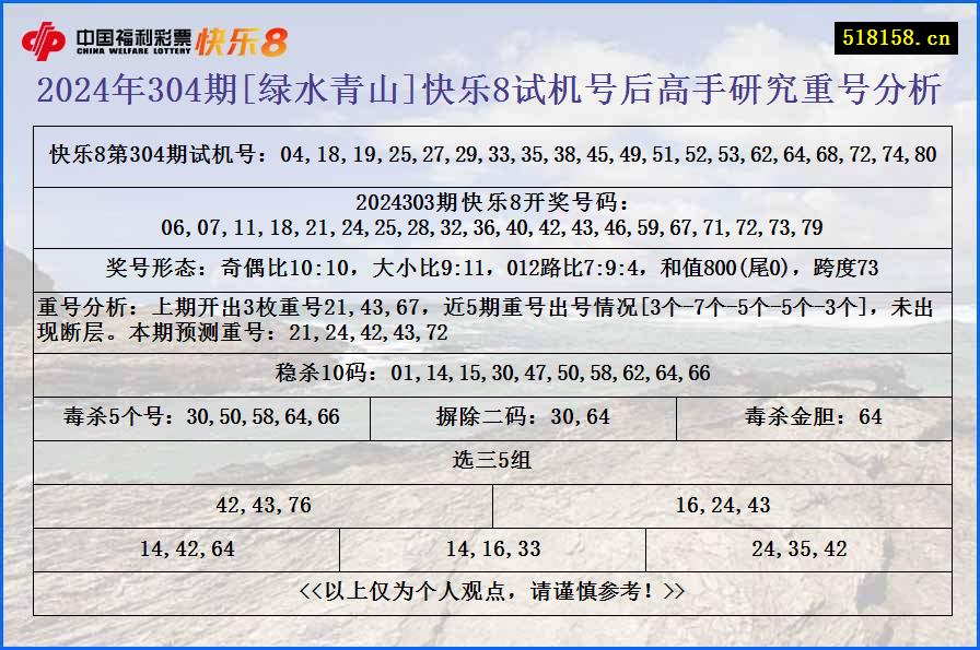 2024年304期[绿水青山]快乐8试机号后高手研究重号分析