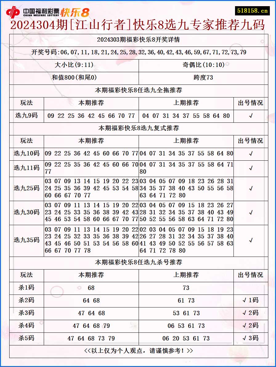 2024304期[江山行者]快乐8选九专家推荐九码