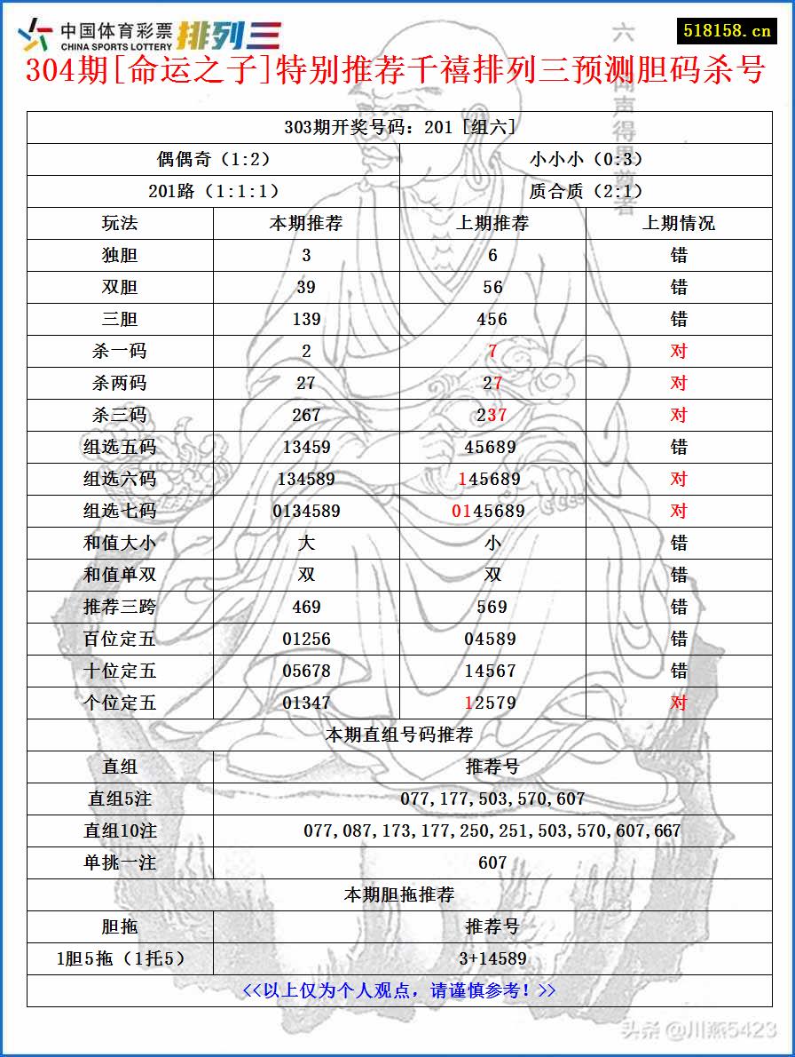 304期[命运之子]特别推荐千禧排列三预测胆码杀号