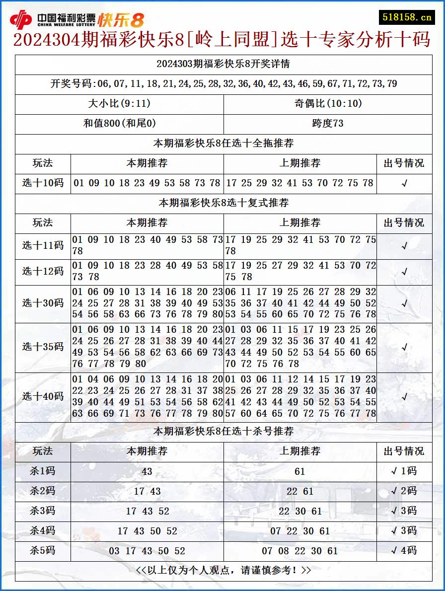 2024304期福彩快乐8[岭上同盟]选十专家分析十码