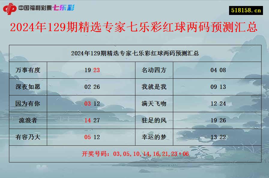 2024年129期精选专家七乐彩红球两码预测汇总