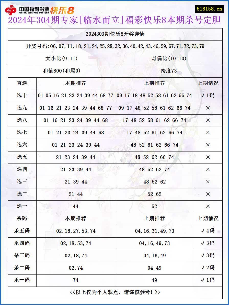 2024年304期专家[临水而立]福彩快乐8本期杀号定胆