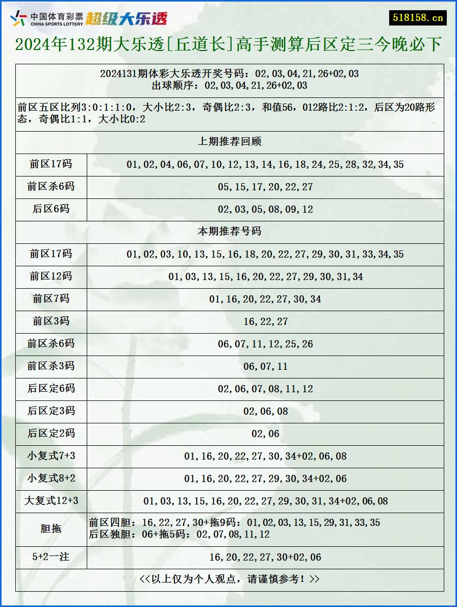 2024年132期大乐透[丘道长]高手测算后区定三今晚必下