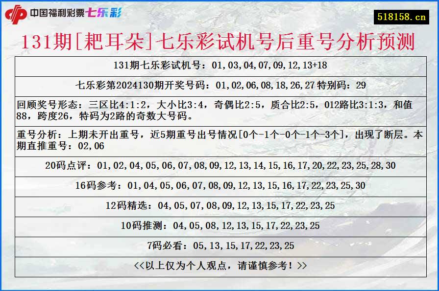 131期[耙耳朵]七乐彩试机号后重号分析预测