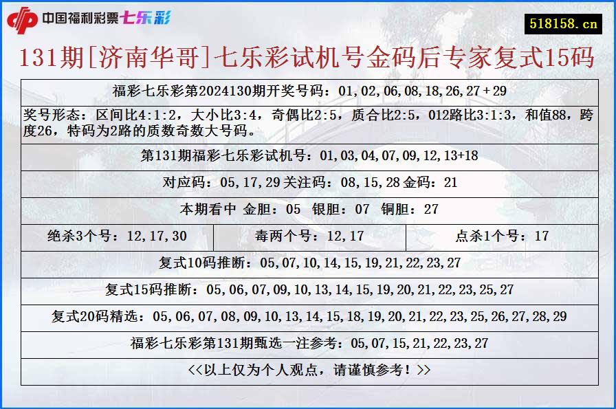 131期[济南华哥]七乐彩试机号金码后专家复式15码