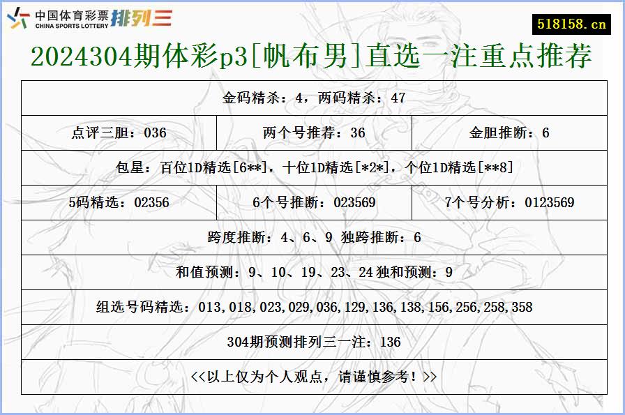 2024304期体彩p3[帆布男]直选一注重点推荐