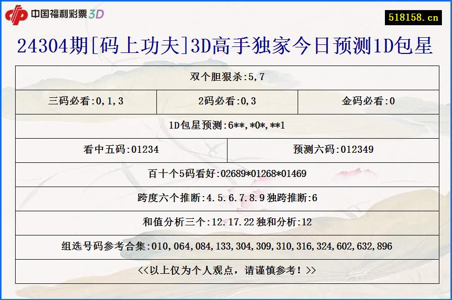 24304期[码上功夫]3D高手独家今日预测1D包星