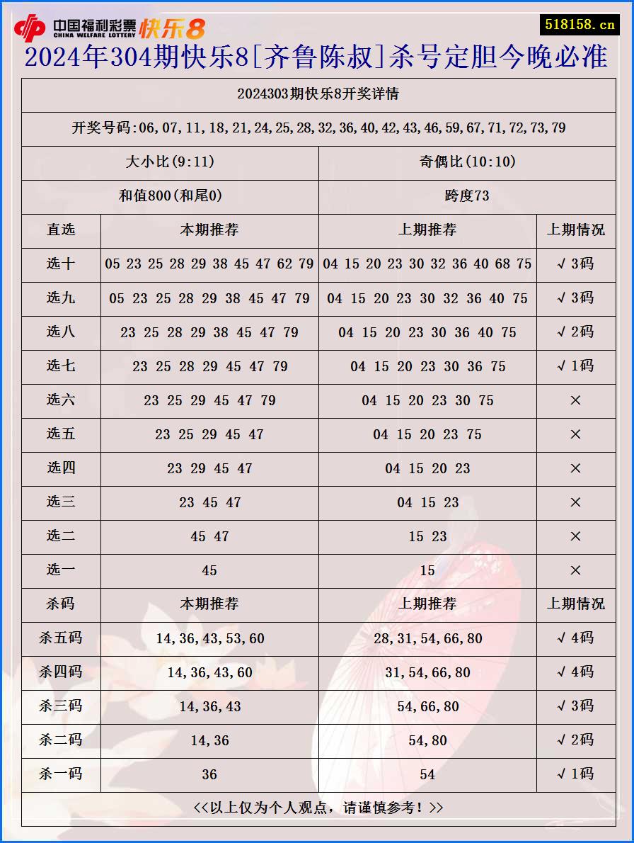 2024年304期快乐8[齐鲁陈叔]杀号定胆今晚必准