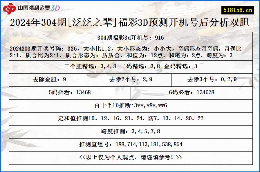 2024年304期[泛泛之辈]福彩3D预测开机号后分析双胆