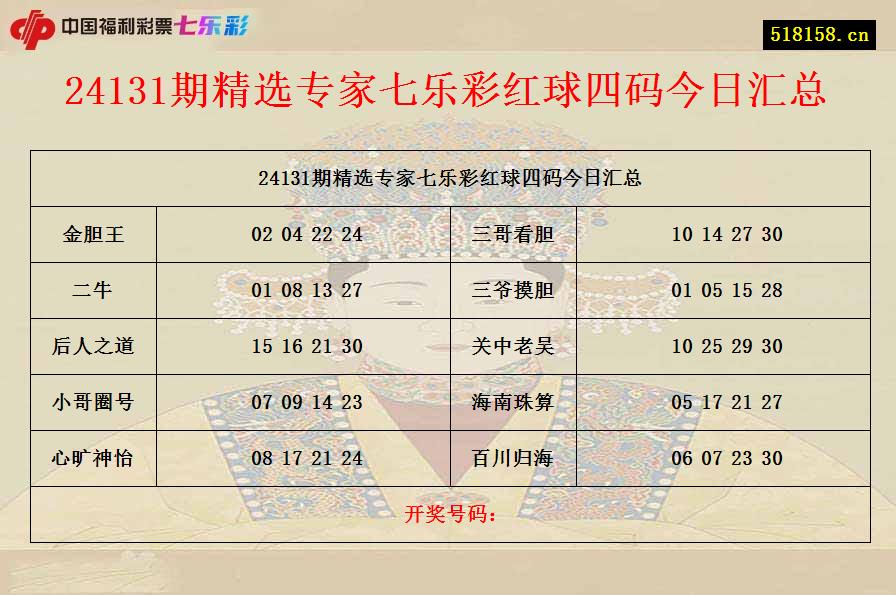 24131期精选专家七乐彩红球四码今日汇总