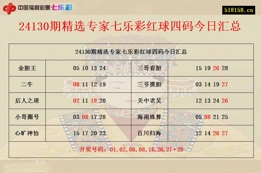 24130期精选专家七乐彩红球四码今日汇总