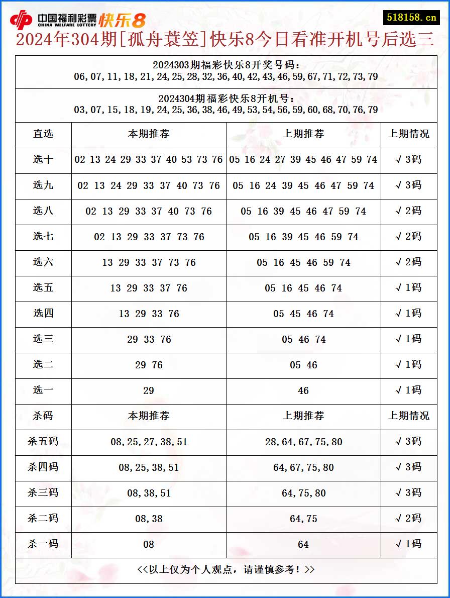 2024年304期[孤舟蓑笠]快乐8今日看准开机号后选三