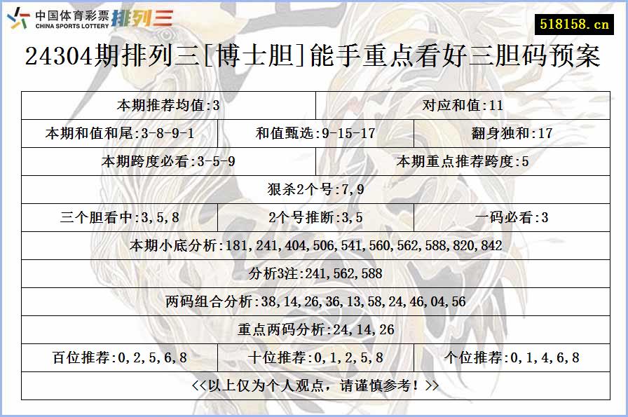 24304期排列三[博士胆]能手重点看好三胆码预案