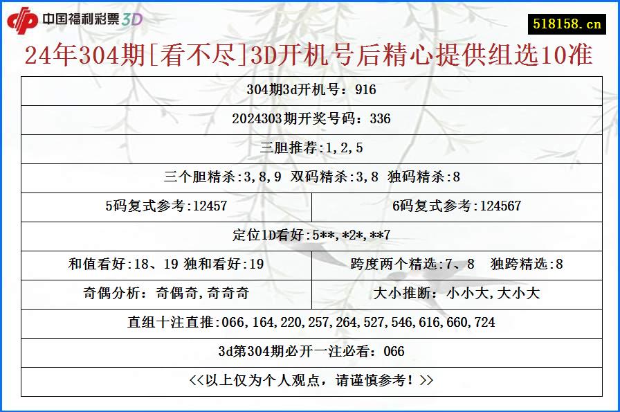 24年304期[看不尽]3D开机号后精心提供组选10准