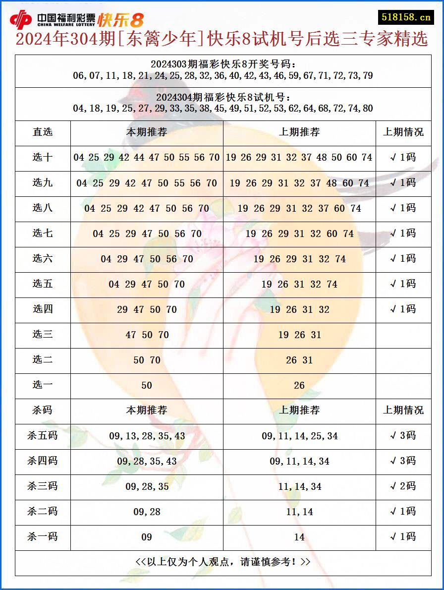 2024年304期[东篱少年]快乐8试机号后选三专家精选