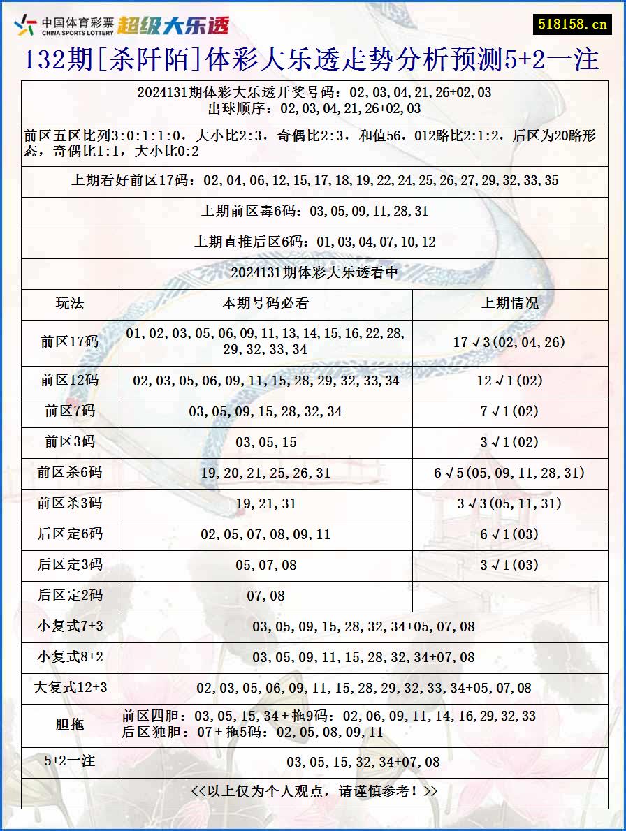 132期[杀阡陌]体彩大乐透走势分析预测5+2一注