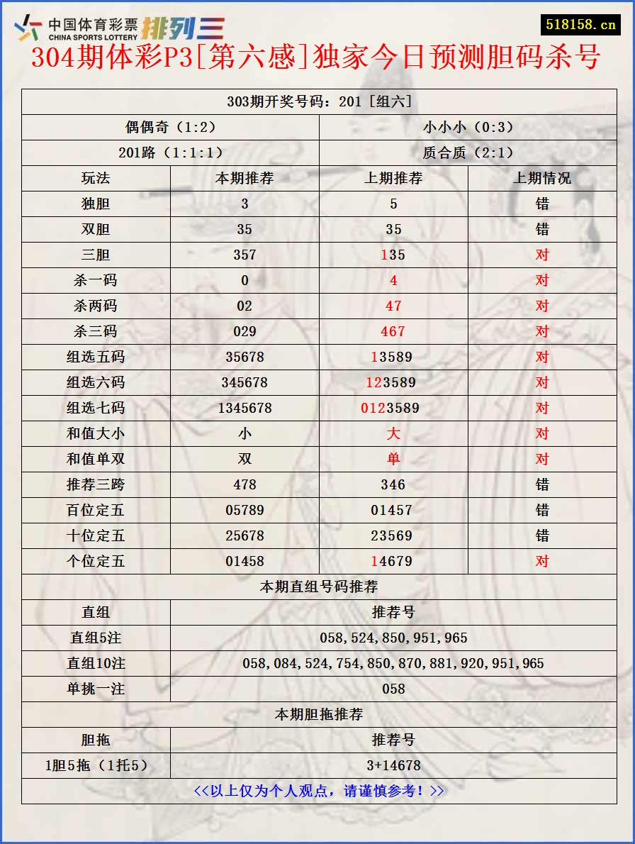 304期体彩P3[第六感]独家今日预测胆码杀号