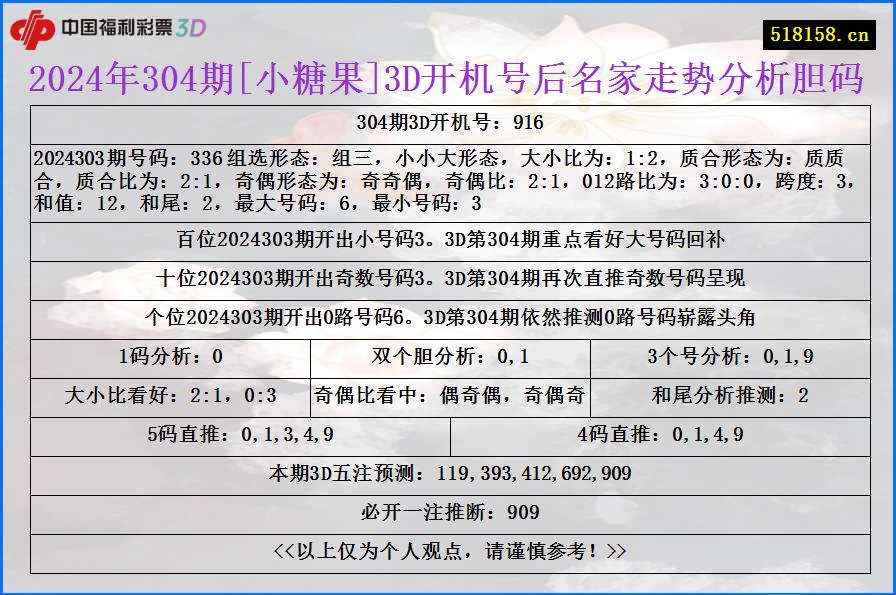 2024年304期[小糖果]3D开机号后名家走势分析胆码