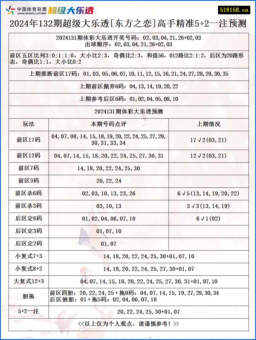 2024年132期超级大乐透[东方之恋]高手精准5+2一注预测