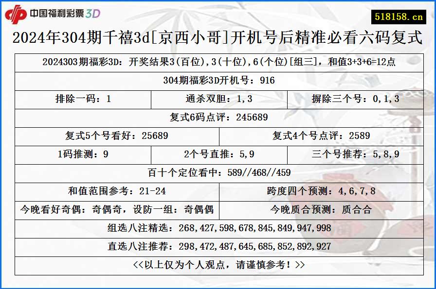 2024年304期千禧3d[京西小哥]开机号后精准必看六码复式