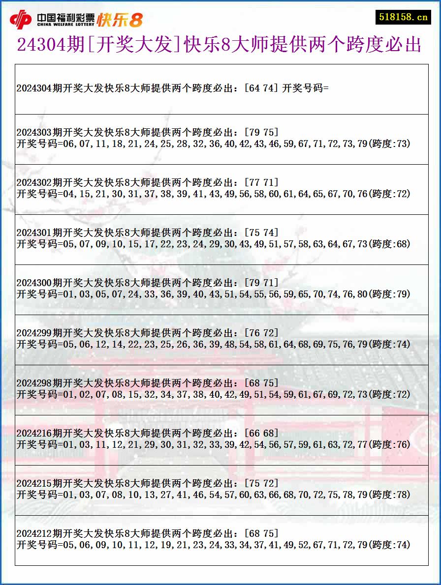 24304期[开奖大发]快乐8大师提供两个跨度必出