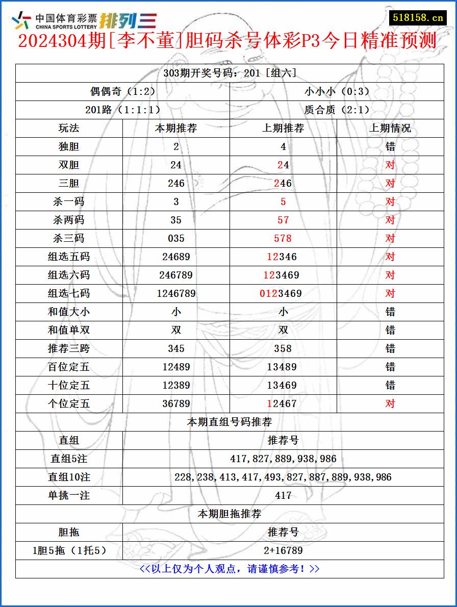 2024304期[李不董]胆码杀号体彩P3今日精准预测