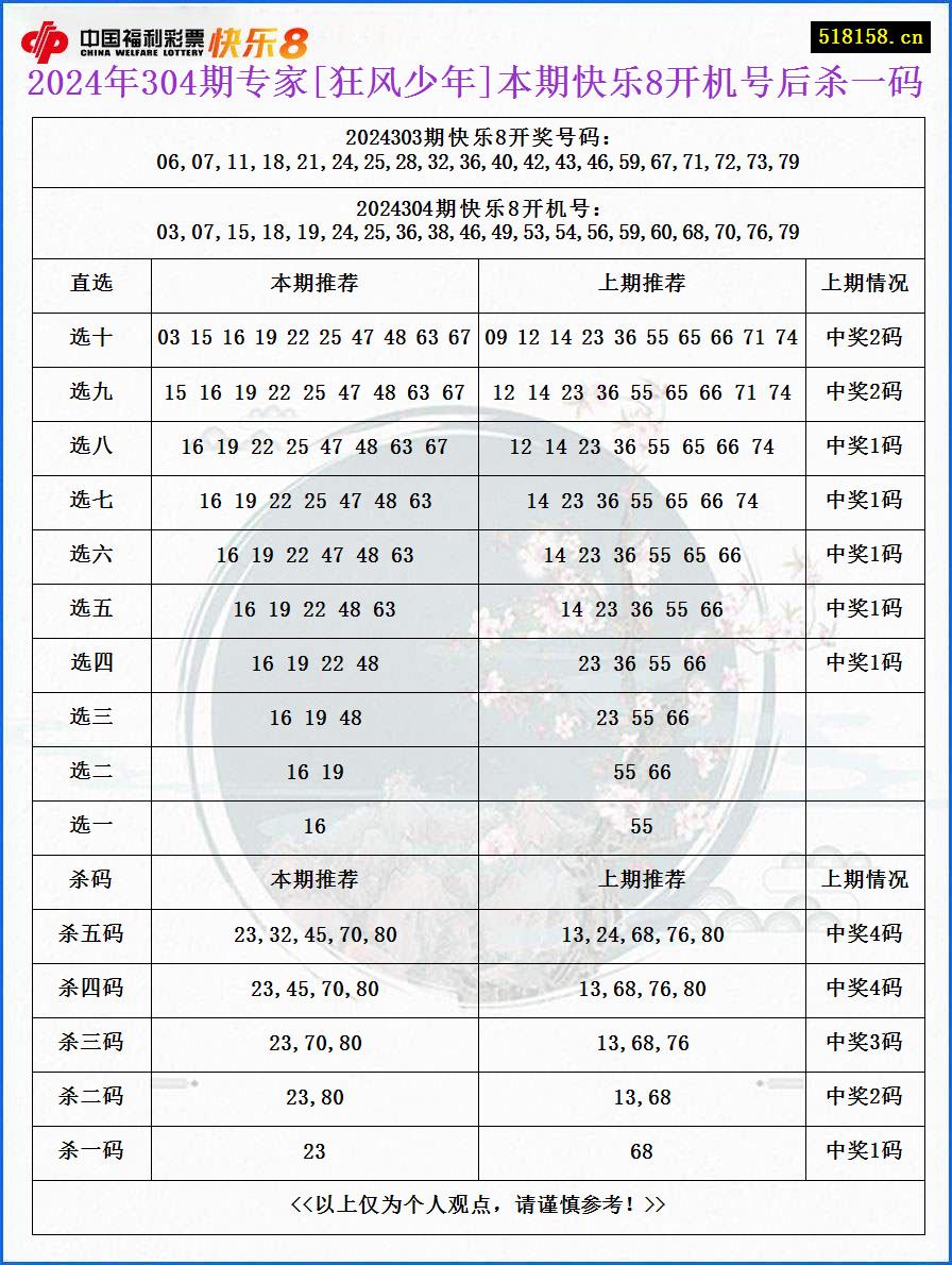 2024年304期专家[狂风少年]本期快乐8开机号后杀一码