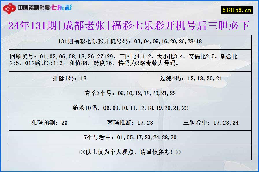 24年131期[成都老张]福彩七乐彩开机号后三胆必下