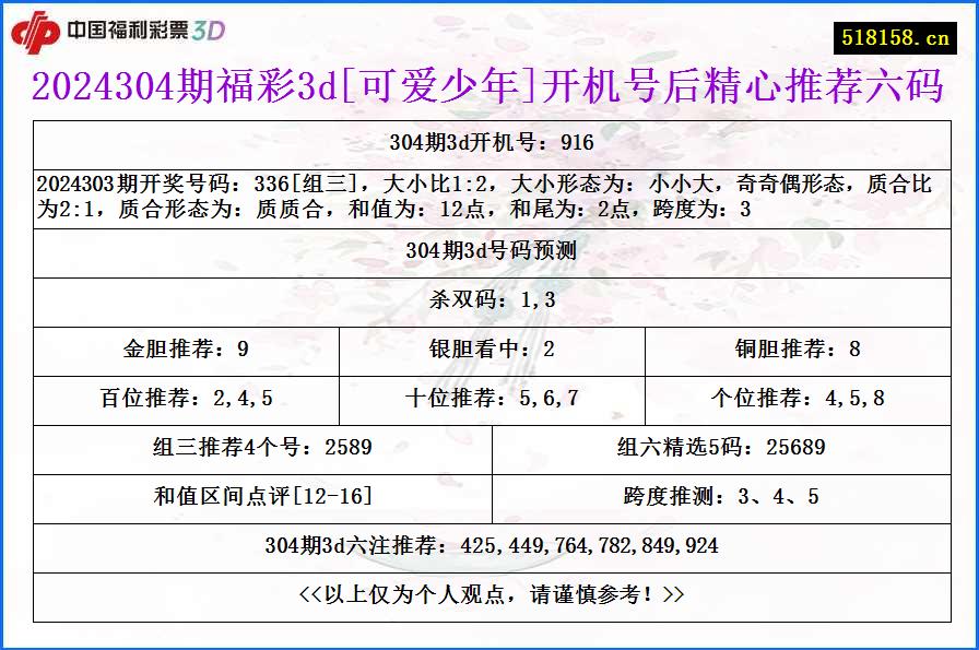 2024304期福彩3d[可爱少年]开机号后精心推荐六码