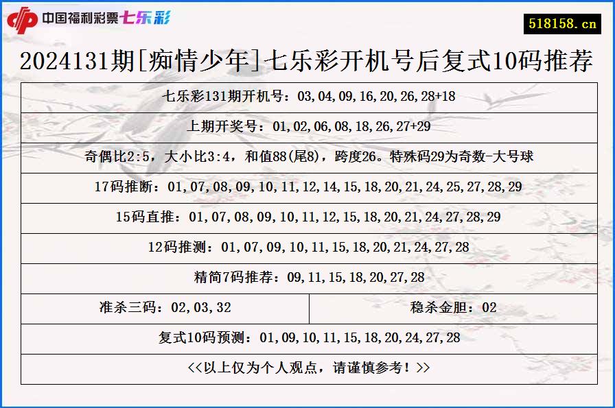 2024131期[痴情少年]七乐彩开机号后复式10码推荐