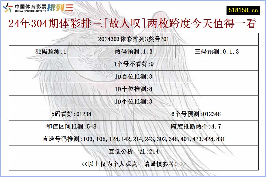 24年304期体彩排三[故人叹]两枚跨度今天值得一看