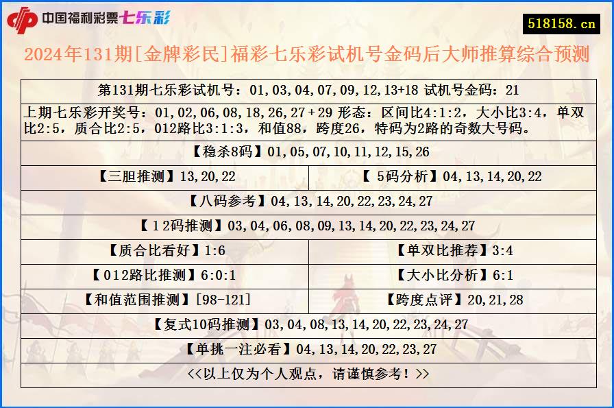 2024年131期[金牌彩民]福彩七乐彩试机号金码后大师推算综合预测