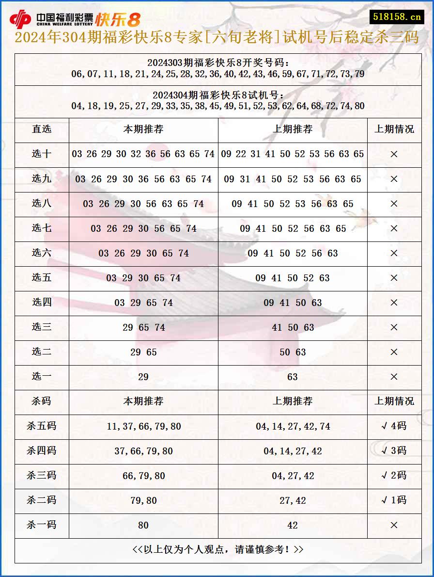 2024年304期福彩快乐8专家[六旬老将]试机号后稳定杀三码