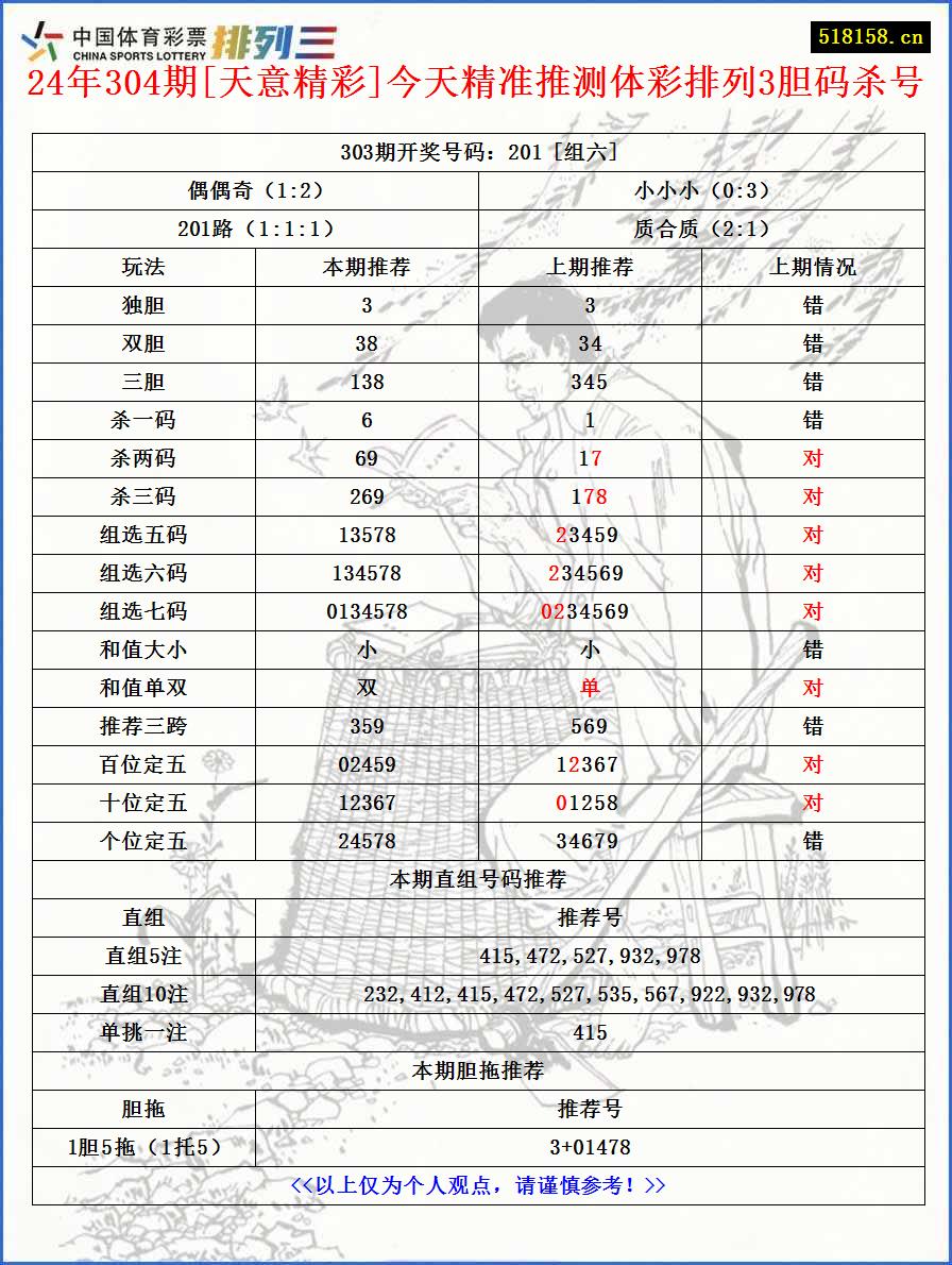 24年304期[天意精彩]今天精准推测体彩排列3胆码杀号