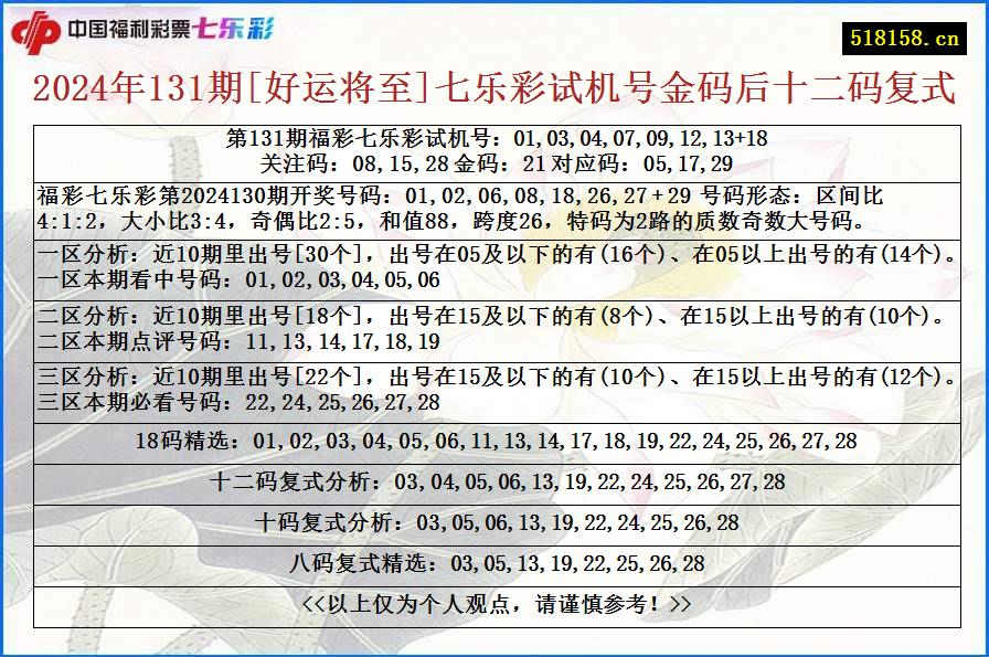 2024年131期[好运将至]七乐彩试机号金码后十二码复式