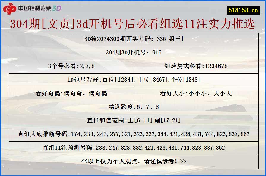 304期[文贞]3d开机号后必看组选11注实力推选