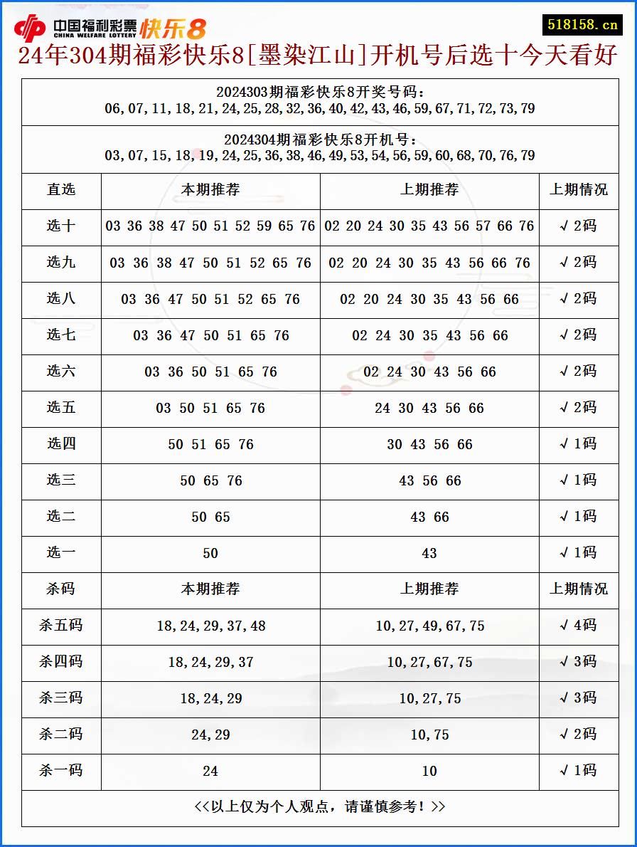 24年304期福彩快乐8[墨染江山]开机号后选十今天看好