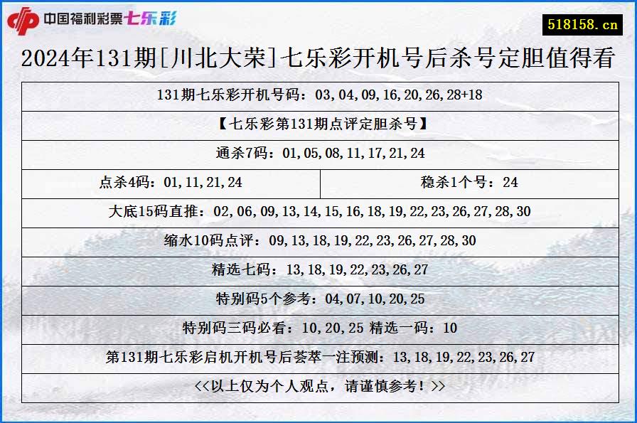 2024年131期[川北大荣]七乐彩开机号后杀号定胆值得看